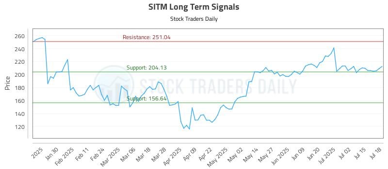 SITM Long Term Analysis for July 18 2025 SITM Long Term Analysis for July 18 2025