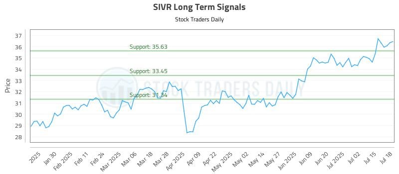SIVR Long Term Analysis for July 18 2025