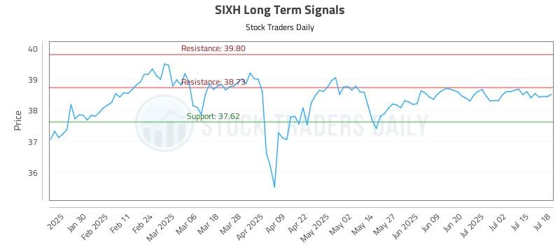 SIXH Long Term Analysis for July 18 2025