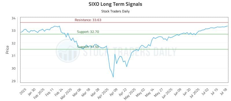 SIXO Long Term Analysis for July 18 2025