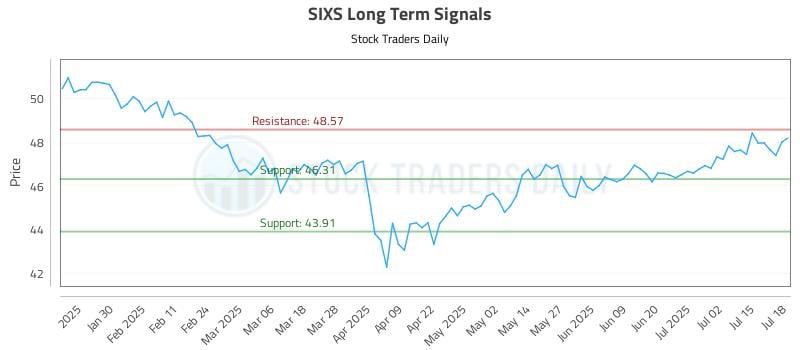 SIXS Long Term Analysis for July 18 2025 SIXS Long Term Analysis for July 18 2025