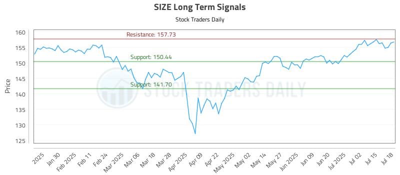 SIZE Long Term Analysis for July 18 2025