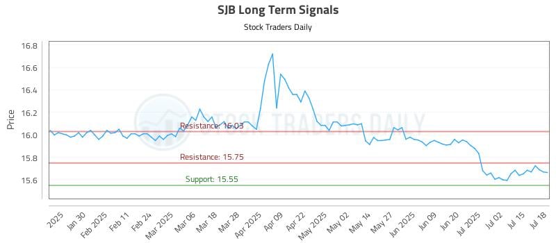 SJB Long Term Analysis for July 18 2025