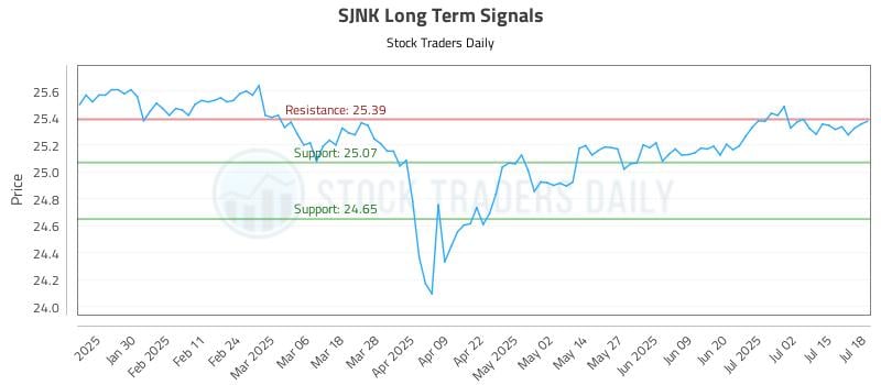 SJNK Long Term Analysis for July 18 2025