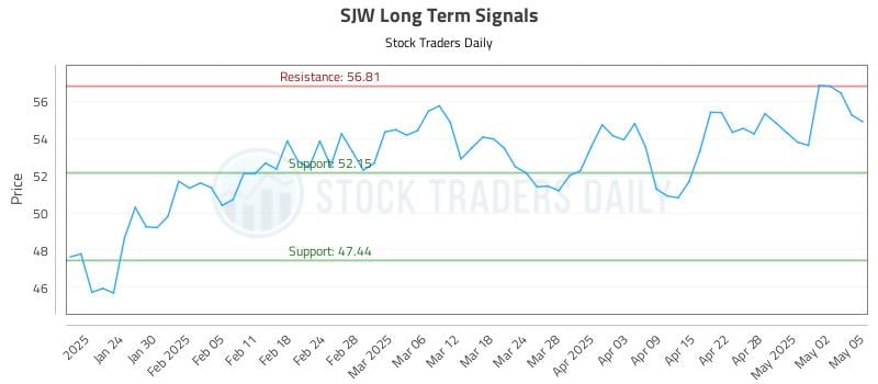 SJW Long Term Analysis for July 18 2025 SJW Long Term Analysis for July 18 2025