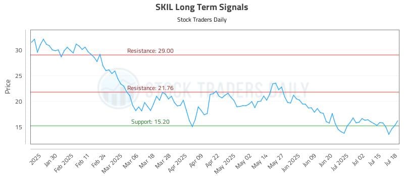 SKIL Long Term Analysis for July 18 2025