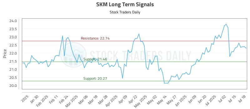 SKM Long Term Analysis for July 18 2025