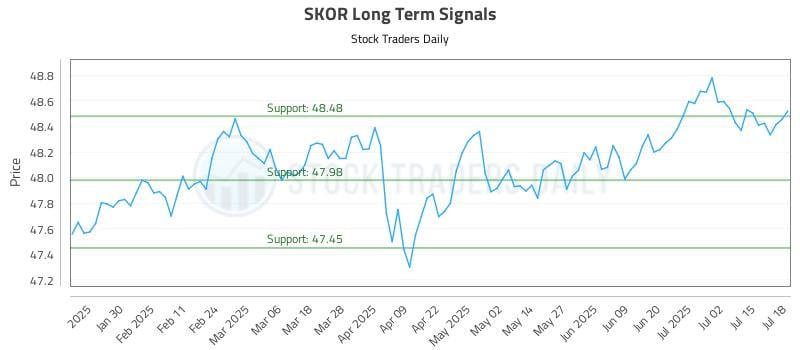 SKOR Long Term Analysis for July 18 2025