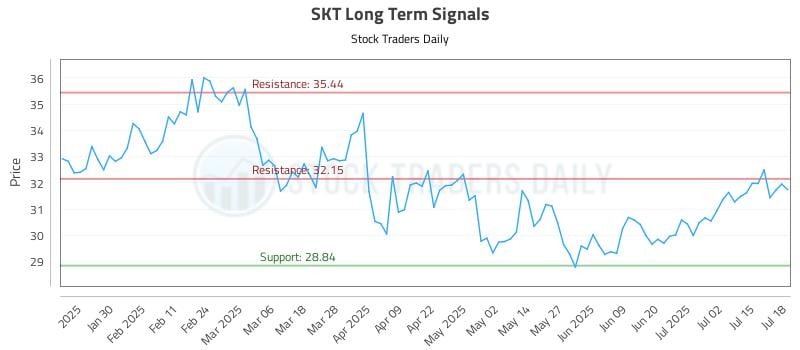 SKT Long Term Analysis for July 18 2025