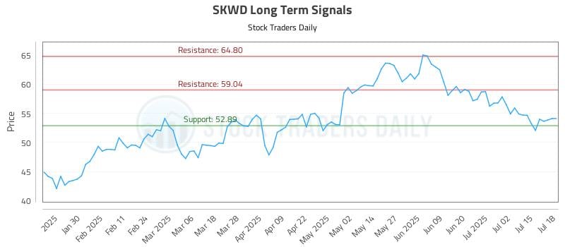SKWD Long Term Analysis for July 18 2025