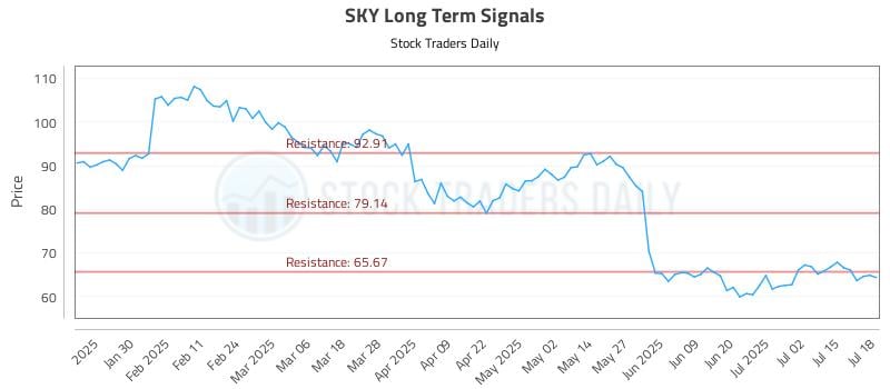 SKY Long Term Analysis for July 18 2025