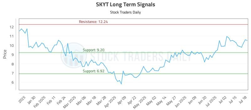 SKYT Long Term Analysis for July 18 2025