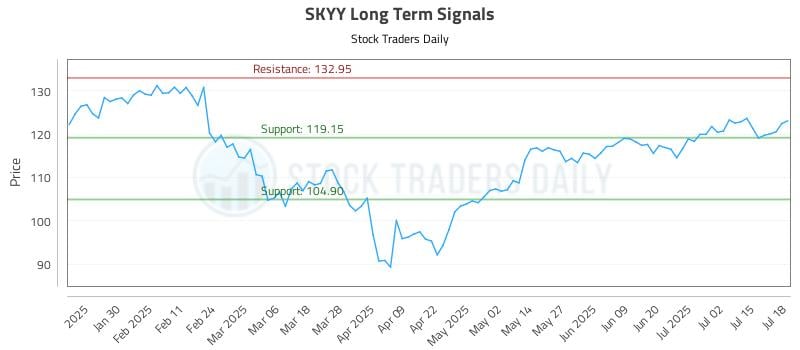 SKYY Long Term Analysis for July 18 2025