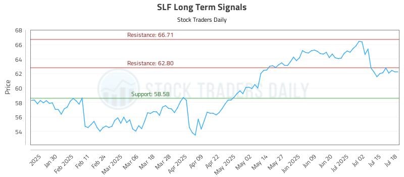 SLF Long Term Analysis for July 18 2025