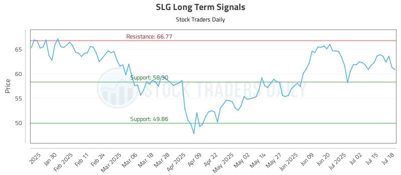 SLG Long Term Analysis for July 18 2025