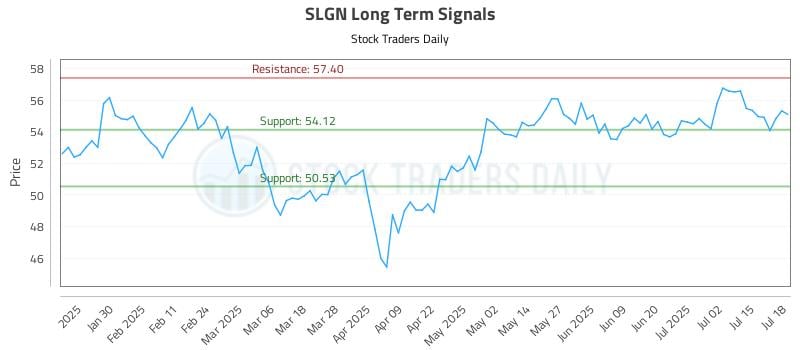 SLGN Long Term Analysis for July 18 2025