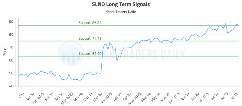 SLNO Long Term Analysis for July 18 2025 SLNO Long Term Analysis for July 18 2025