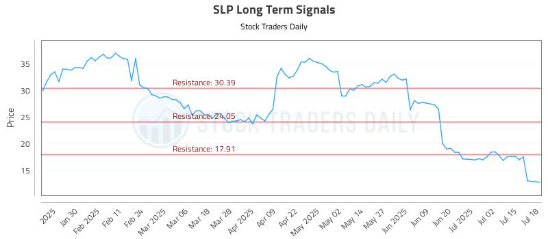 SLP Long Term Analysis for July 18 2025