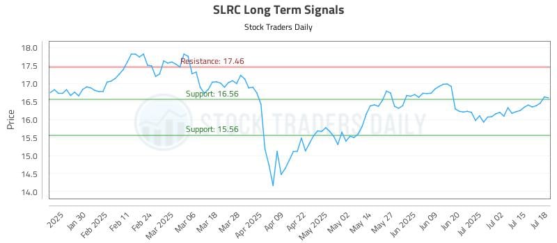 SLRC Long Term Analysis for July 18 2025