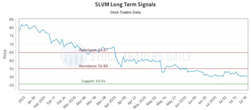 SLVM Long Term Analysis for July 18 2025