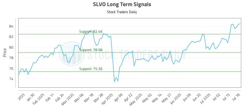 SLVO Long Term Analysis for July 18 2025