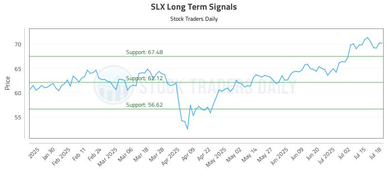 SLX Long Term Analysis for July 18 2025 SLX Long Term Analysis for July 18 2025