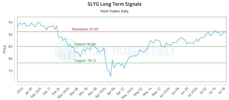 SLYG Long Term Analysis for July 18 2025