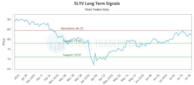 SLYV Long Term Analysis for July 18 2025
