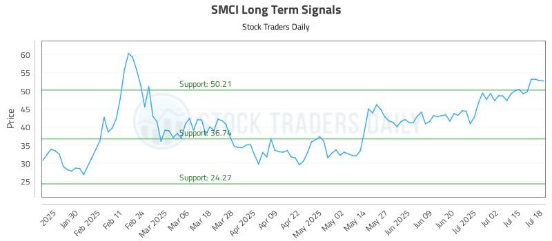 SMCI Long Term Analysis for July 18 2025