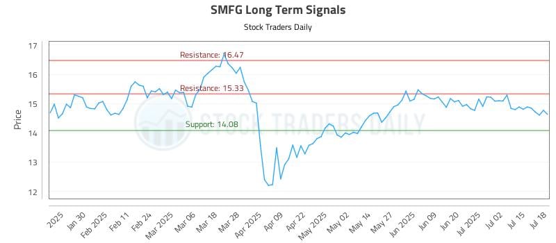 SMFG Long Term Analysis for July 18 2025 SMFG Long Term Analysis for July 18 2025