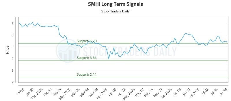 SMHI Long Term Analysis for July 18 2025