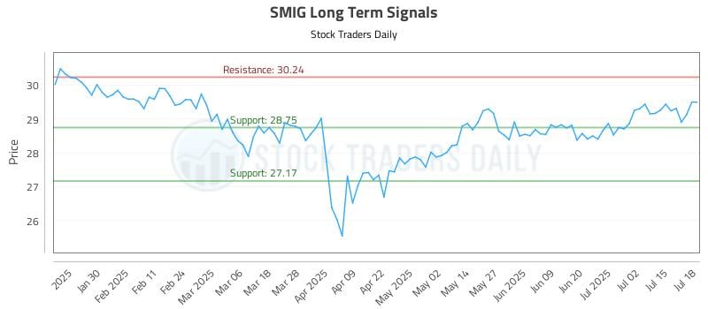 SMIG Long Term Analysis for July 18 2025 SMIG Long Term Analysis for July 18 2025