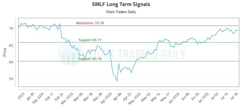 SMLF Long Term Analysis for July 18 2025
