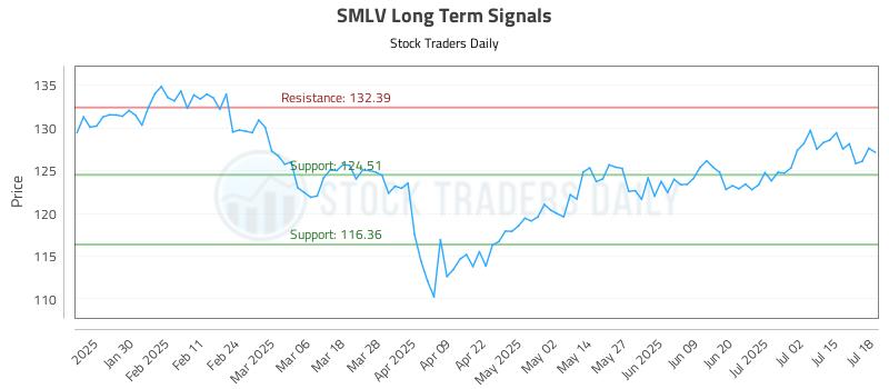 SMLV Long Term Analysis for July 18 2025 SMLV Long Term Analysis for July 18 2025