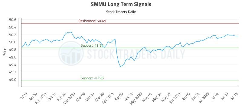SMMU Long Term Analysis for July 18 2025