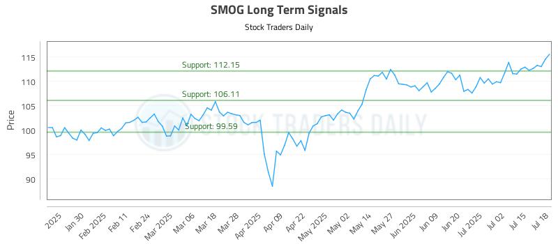 SMOG Long Term Analysis for July 18 2025