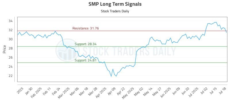SMP Long Term Analysis for July 18 2025
