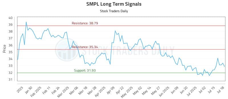 SMPL Long Term Analysis for July 18 2025