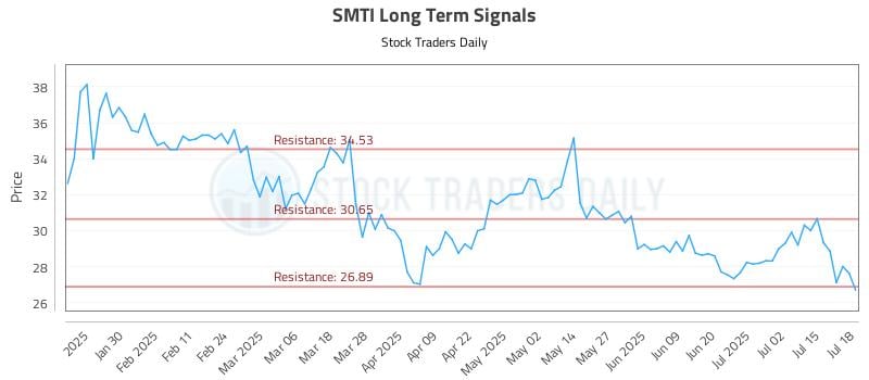 SMTI Long Term Analysis for July 18 2025 SMTI Long Term Analysis for July 18 2025