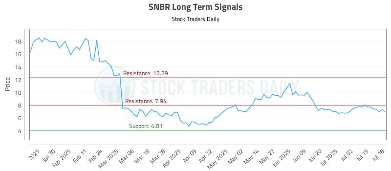SNBR Long Term Analysis for July 18 2025