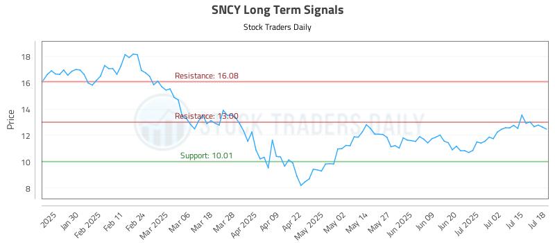 SNCY Long Term Analysis for July 18 2025