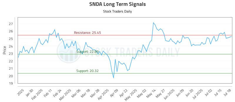 SNDA Long Term Analysis for July 18 2025 SNDA Long Term Analysis for July 18 2025