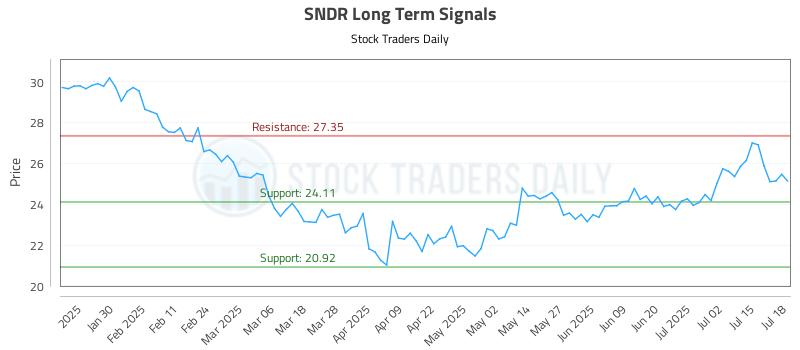 SNDR Long Term Analysis for July 18 2025