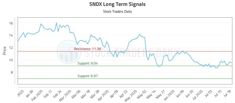 SNDX Long Term Analysis for July 18 2025