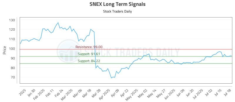 SNEX Long Term Analysis for July 18 2025 SNEX Long Term Analysis for July 18 2025