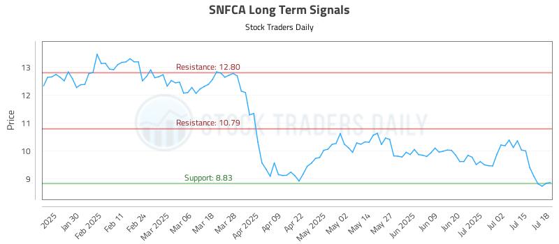 SNFCA Long Term Analysis for July 18 2025 SNFCA Long Term Analysis for July 18 2025