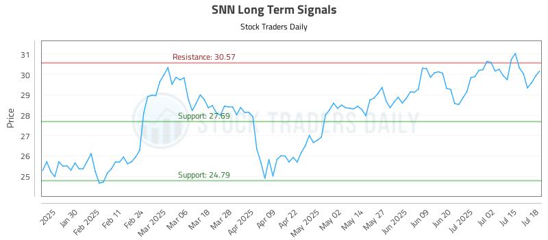 SNN Long Term Analysis for July 18 2025