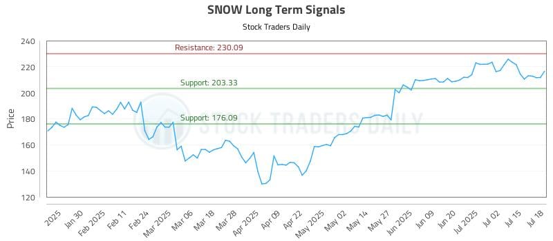 SNOW Long Term Analysis for July 18 2025 SNOW Long Term Analysis for July 18 2025