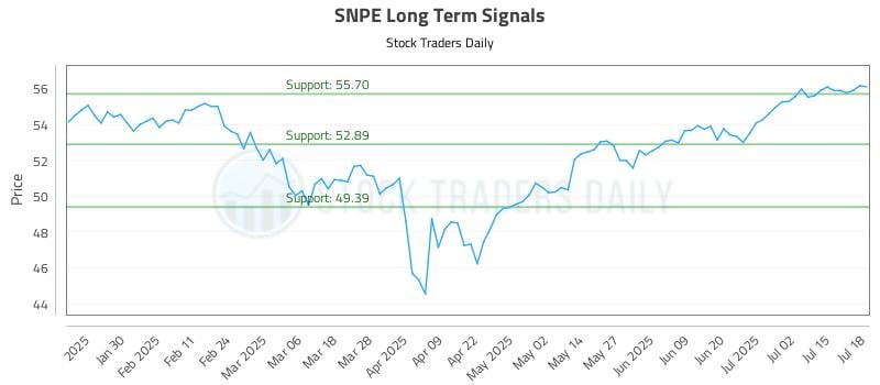 SNPE Long Term Analysis for July 18 2025 SNPE Long Term Analysis for July 18 2025