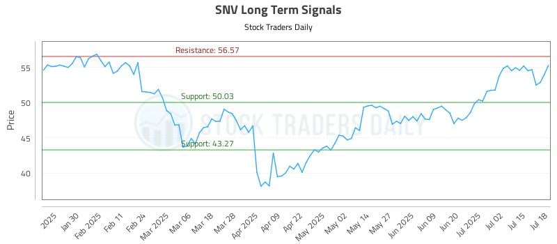 SNV Long Term Analysis for July 18 2025 SNV Long Term Analysis for July 18 2025